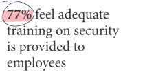 77% feel adequate training on security is provided to employees