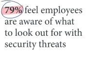 79% feel employees are aware of what to look out for with security threats