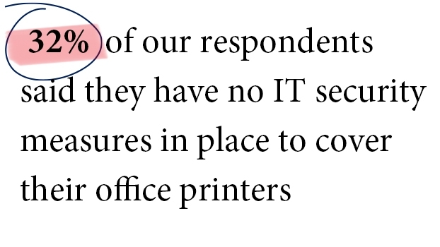 32% have no security measures in place to cover office printers